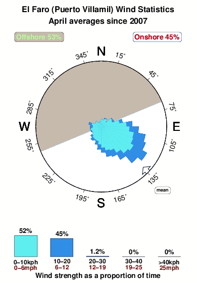 El faro puerto villamil.wind.statistics.april