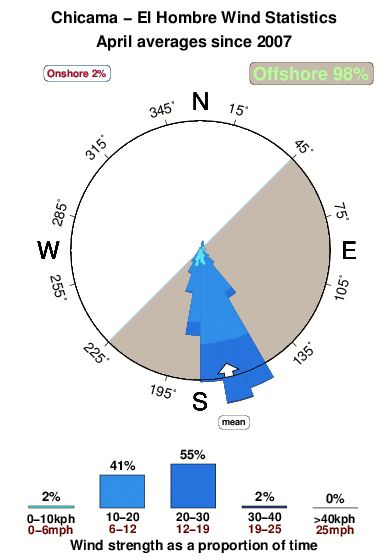 El hombre.wind.statistics.april