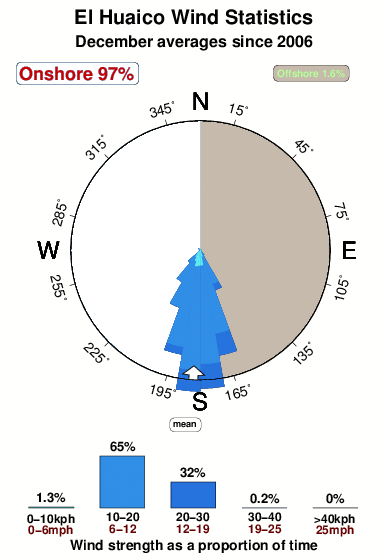 El huayco.wind.statistics.december