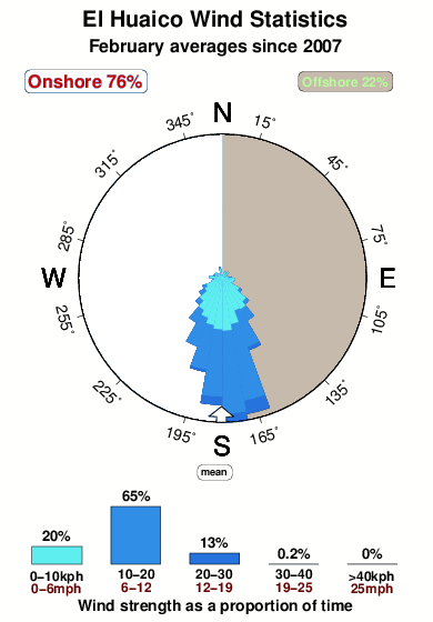El huayco.wind.statistics.february
