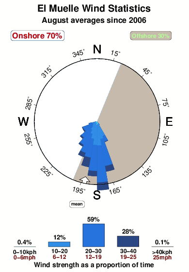 El muelle 1.wind.statistics.august