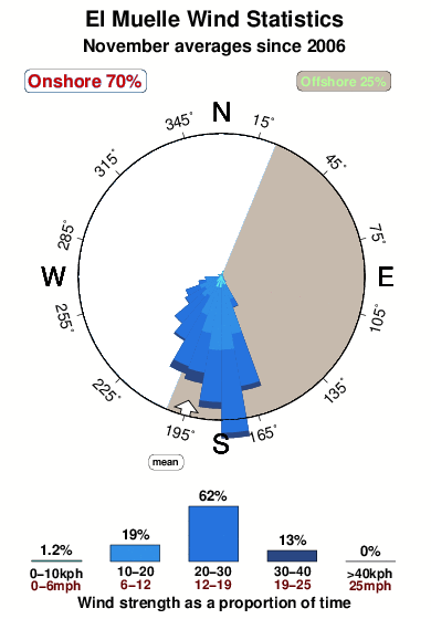 El muelle 1.wind.statistics.november