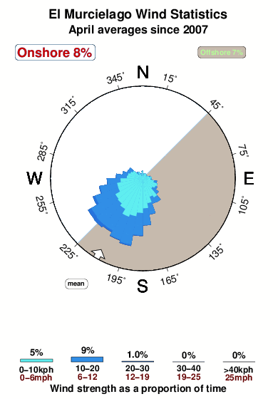 El murcielago.wind.statistics.april