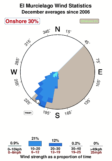 El murcielago.wind.statistics.december