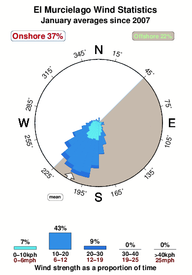 El murcielago.wind.statistics.january