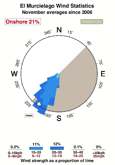 El murcielago.wind.statistics.november