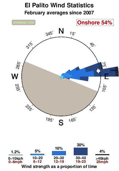 El palito.wind.statistics.february