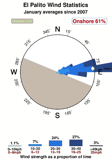El palito.wind.statistics.january