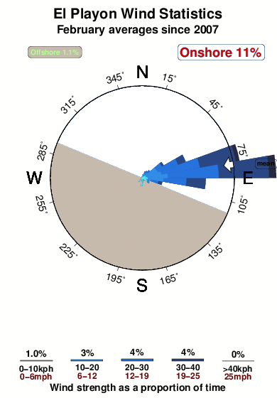 El playon 1.wind.statistics.february