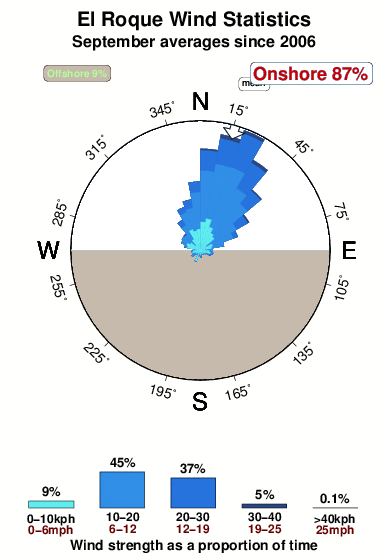 El roque.wind.statistics.september