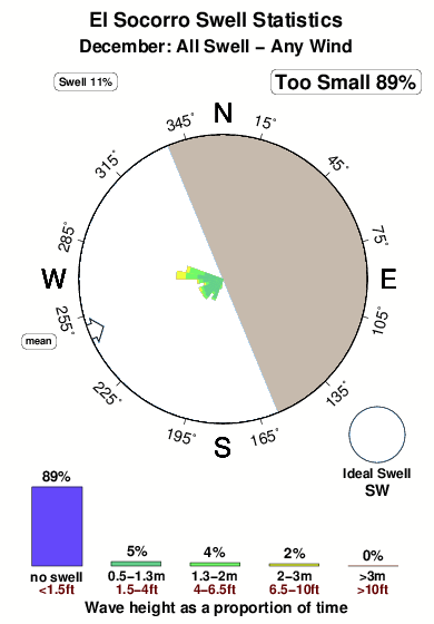 El socorro 1.surf.statistics.december