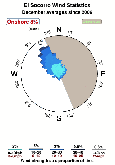 El socorro 1.wind.statistics.december