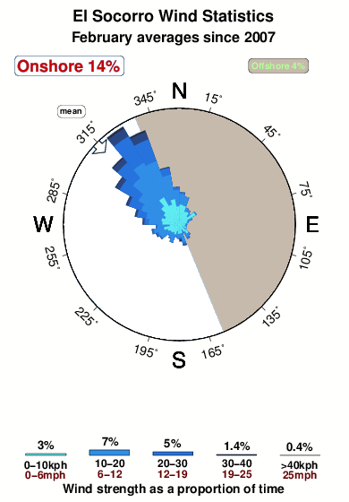 El socorro 1.wind.statistics.february