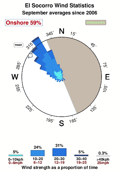 El socorro 1.wind.statistics.september