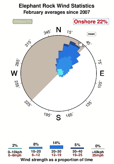 Elephant rock.wind.statistics.february
