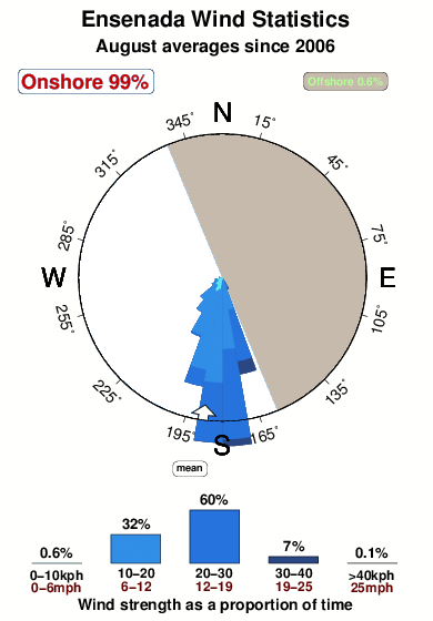 Ensenada.wind.statistics.august