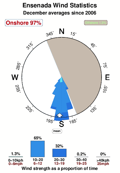Ensenada.wind.statistics.december