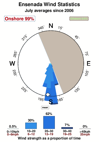 Ensenada.wind.statistics.july