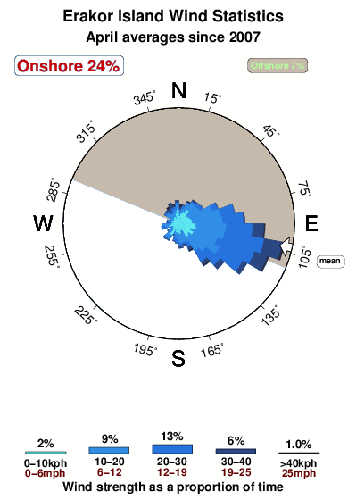 Erakor island.wind.statistics.april
