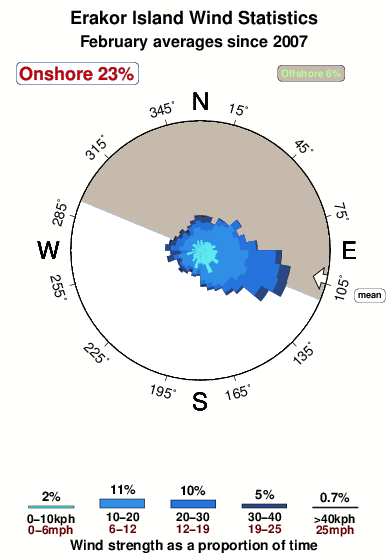 Erakor island.wind.statistics.february