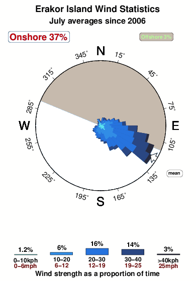 Erakor island.wind.statistics.july