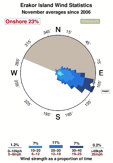 Erakor island.wind.statistics.november