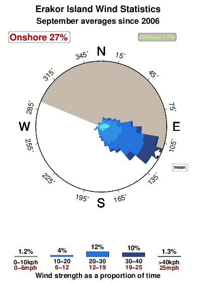 Erakor island.wind.statistics.september