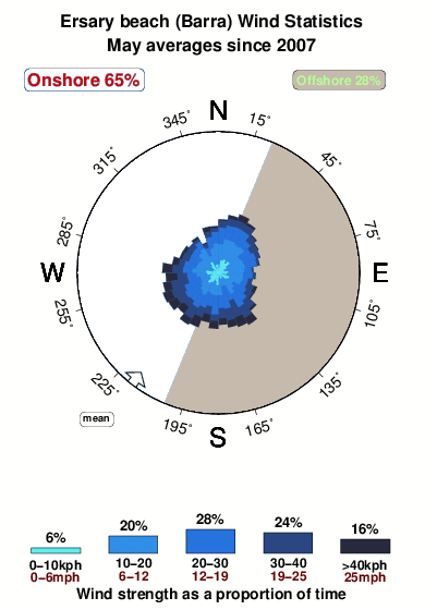 Ersary beach barra.wind.statistics.may