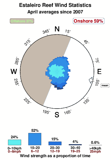 Estaleiro reef.wind.statistics.april