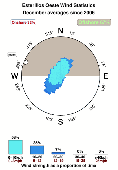 Esterillos oeste.wind.statistics.december