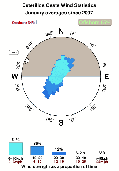 Esterillos oeste.wind.statistics.january