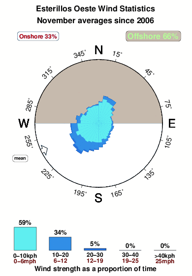 Esterillos oeste.wind.statistics.november