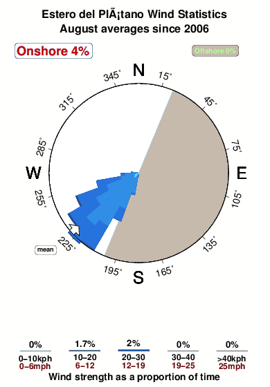 Esterodel platano.wind.statistics.august