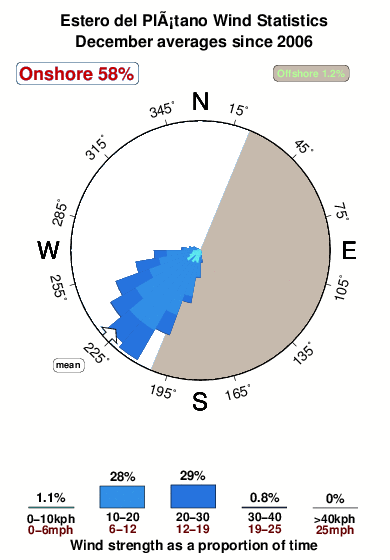 Esterodel platano.wind.statistics.december