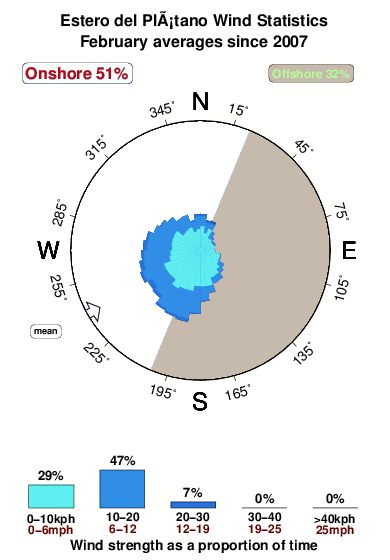 Esterodel platano.wind.statistics.february