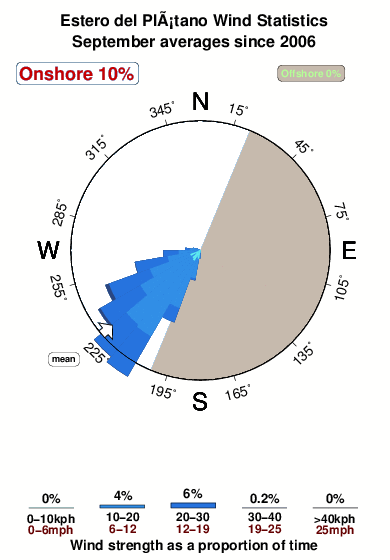 Esterodel platano.wind.statistics.september