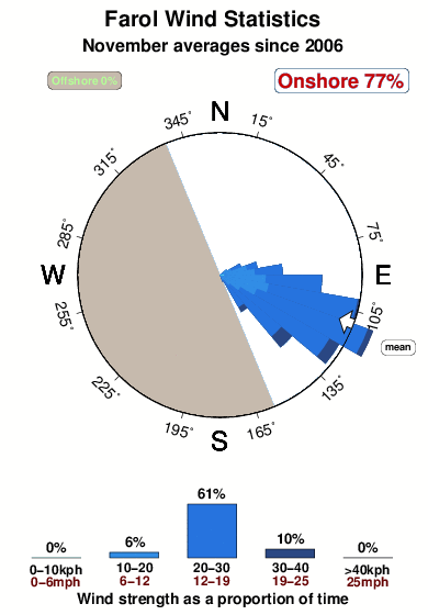 Farol 1.wind.statistics.november