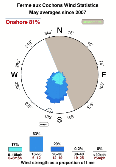 Fermeaux cochons.wind.statistics.may