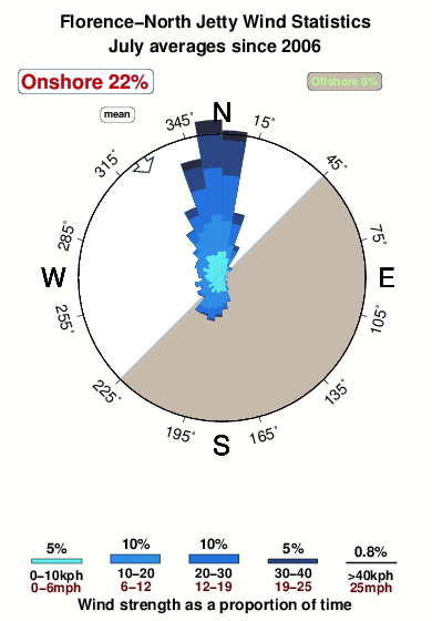 Florence north jetty.wind.statistics.july