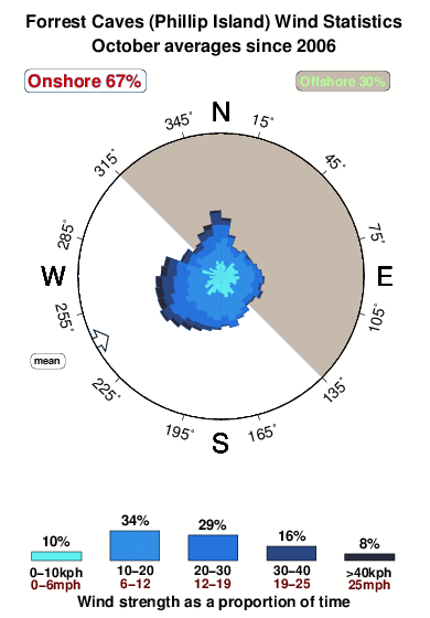 Forrest caves phillip island.wind.statistics.october