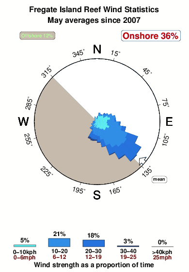 Fregate island fregate reef.wind.statistics.may