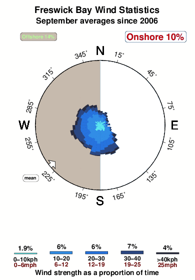 Freswick bay.wind.statistics.september