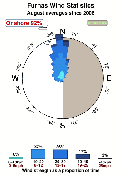 Furnas.wind.statistics.august