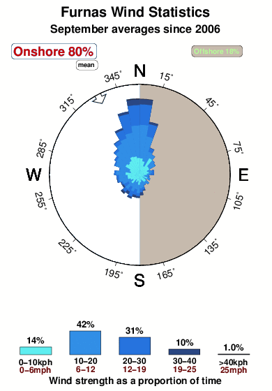 Furnas.wind.statistics.september