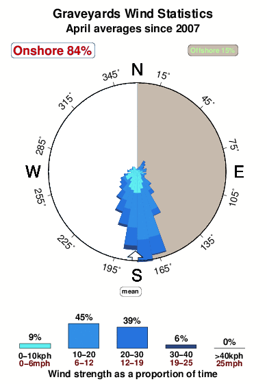 Graveyards 3.wind.statistics.april
