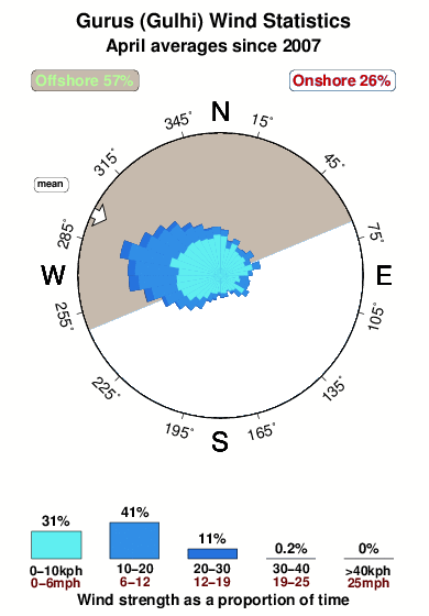 Gurus.wind.statistics.april
