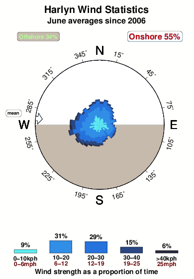 Harlyn.wind.statistics.june
