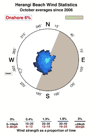 Herangi beach.wind.statistics.october