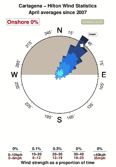 Hilton 1.wind.statistics.april
