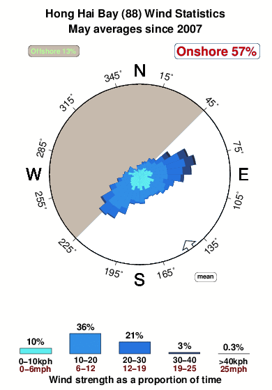 Hong hai bay surf break 88.wind.statistics.may